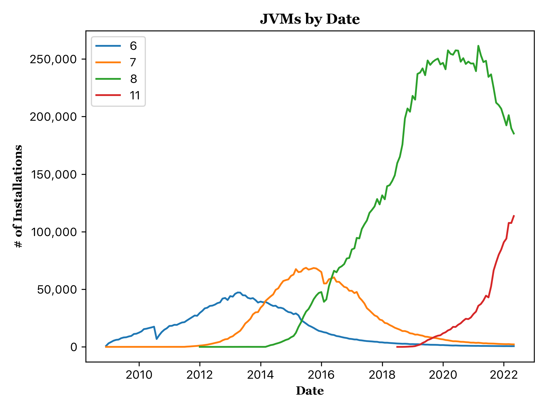 Java版本的趋势